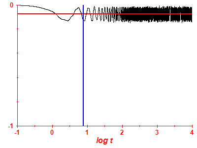 Survival probability log